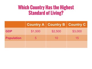 Which Country Has the Highest
Standard of Living?
Country A Country B Country C
GDP $1,500 $2,500 $3,000
Population 5 10 15
 