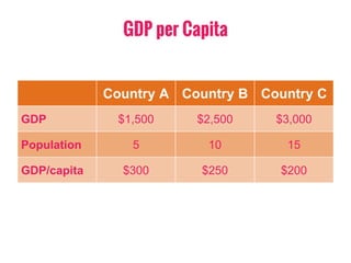 GDP per Capita
Country A Country B Country C
GDP $1,500 $2,500 $3,000
Population 5 10 15
GDP/capita $300 $250 $200
 