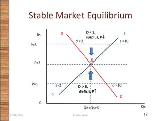 Stable Market Equilibrium
Rs
Qx
0
D
D
S
S
P=5
d =2 s =10
D < S,
surplus, P
P=1 d =10s=2 D > S,
deficit, P
P=3
E
Qd=Qs=6
1217/04/2016 Prabha Panth
 