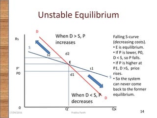 Unstable Equilibrium
Rs
0 Qx
D
D
S
S
P’
E
Q’
P0
s1
d1
When D < S, P
decreases
s2 d2
When D > S, P
increases
Falling S-curve
(decreasing costs).
• E is equilibrium.
• If P is lower, P0,
D < S, so P falls.
• If P is higher at
P1, D >S, price
rises.
• So the system
can never come
back to the former
equilibrium.
1417/04/2016 Prabha Panth
 