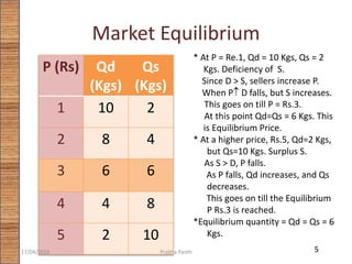 Market Equilibrium
P (Rs) Qd
(Kgs)
Qs
(Kgs)
1 10 2
2 8 4
3 6 6
4 4 8
5 2 10
* At P = Re.1, Qd = 10 Kgs, Qs = 2
Kgs. Deficiency of S.
Since D > S, sellers increase P.
When P D falls, but S increases.
This goes on till P = Rs.3.
At this point Qd=Qs = 6 Kgs. This
is Equilibrium Price.
* At a higher price, Rs.5, Qd=2 Kgs,
but Qs=10 Kgs. Surplus S.
As S > D, P falls.
As P falls, Qd increases, and Qs
decreases.
This goes on till the Equilibrium
P Rs.3 is reached.
*Equilibrium quantity = Qd = Qs = 6
Kgs.
517/04/2016 Prabha Panth
 