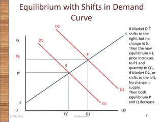 Equilibrium with Shifts in Demand
Curve
Rs
0 Qx
D1
D1S
S
P’
Q’
E
D2
D2
P1
F
Q1
If Market D 
shifts to the
right, but no
change in S.
Then the new
equilibrium = F,
price increases
to P1 and
quantity to Q1,
If Market D, or
shifts to the left,
No change in
supply,
Then both
equilibrium P
and Q decrease.
717/04/2016 Prabha Panth
 