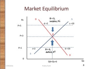 Market Equilibrium
Rs
Qx
0
D
D
S
S
P=5
d =2 s =10
D < S,
surplus, P
P=1 d =10s=2 D > S,
deficit, P
P=3
E
Qd=Qs=6
817/04/2016 Prabha Panth
 