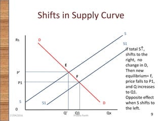 Shifts in Supply Curve
Rs
0
Qx
P’
E
Q’
D
DS
S
S1
S1
P1
F
Q1
If total S,
shifts to the
right, no
change in D,
Then new
equilibrium= F,
price falls to P1,
and Q increases
to Q1.
Opposite effect
when S shifts to
the left.
917/04/2016 Prabha Panth
 