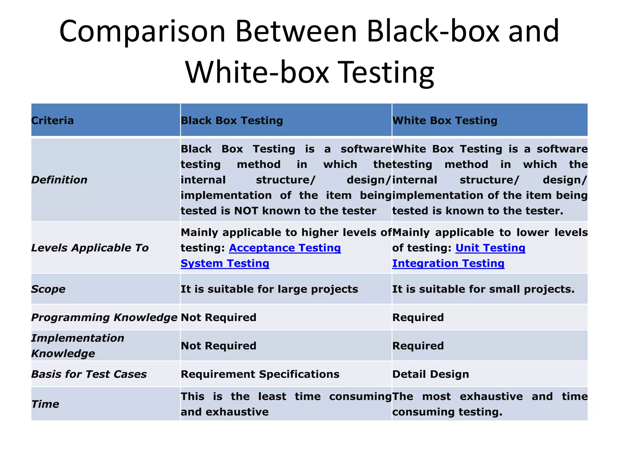 Comparison Between Black-box and
White-box Testing
Criteria Black Box Testing White Box Testing
Definition
Black Box Testing is a software
testing method in which the
internal structure/ design/
implementation of the item being
tested is NOT known to the tester
White Box Testing is a software
testing method in which the
internal structure/ design/
implementation of the item being
tested is known to the tester.
Levels Applicable To
Mainly applicable to higher levels of
testing: Acceptance Testing
System Testing
Mainly applicable to lower levels
of testing: Unit Testing
Integration Testing
Scope It is suitable for large projects It is suitable for small projects.
Programming Knowledge Not Required Required
Implementation
Knowledge
Not Required Required
Basis for Test Cases Requirement Specifications Detail Design
Time
This is the least time consuming
and exhaustive
The most exhaustive and time
consuming testing.
 