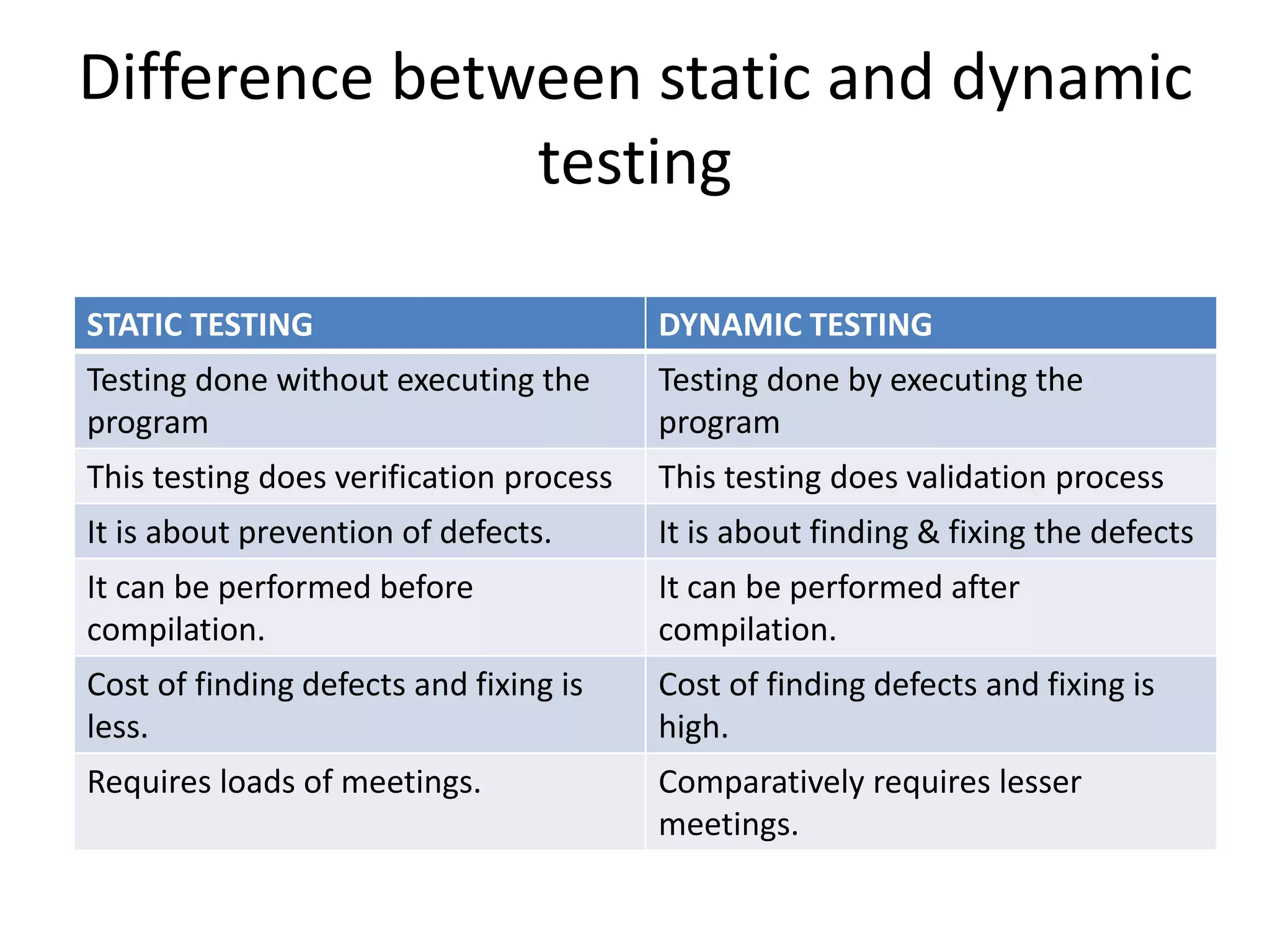 Difference between static and dynamic
testing
STATIC TESTING DYNAMIC TESTING
Testing done without executing the
program
Testing done by executing the
program
This testing does verification process This testing does validation process
It is about prevention of defects. It is about finding & fixing the defects
It can be performed before
compilation.
It can be performed after
compilation.
Cost of finding defects and fixing is
less.
Cost of finding defects and fixing is
high.
Requires loads of meetings. Comparatively requires lesser
meetings.
 