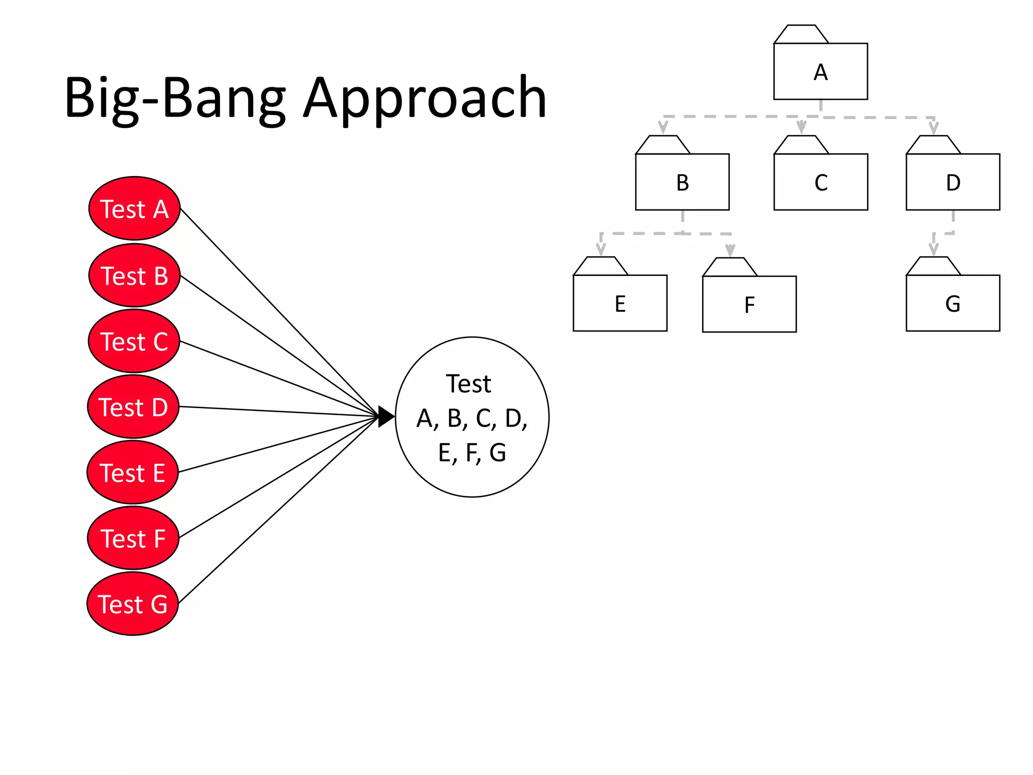 A
C
E F G
DB
Big-Bang Approach
Test A
Test B
Test G
Test F
Test E
Test C
Test D
Test
A, B, C, D,
E, F, G
 