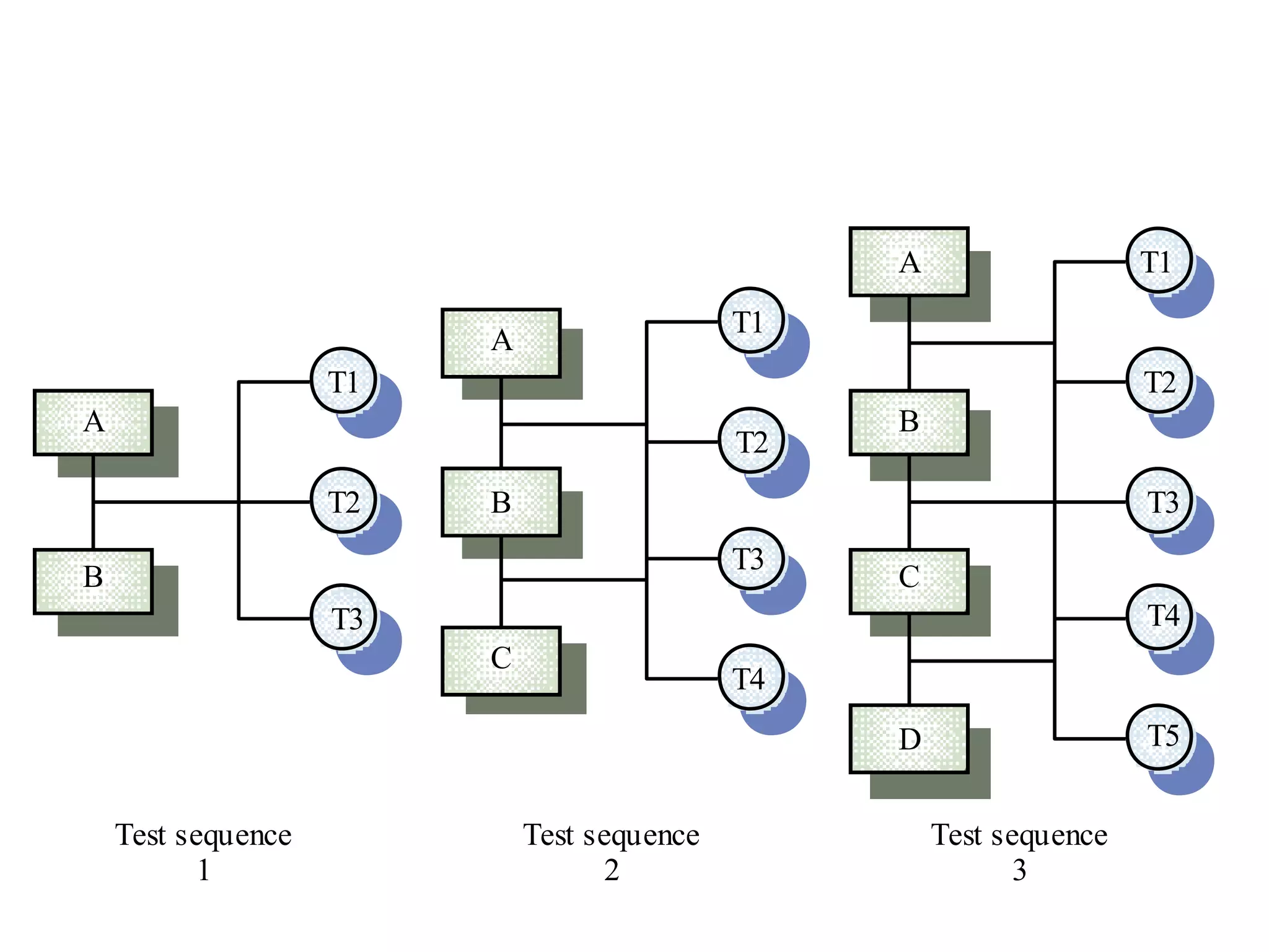 T3
T2
T1
T4
T5
A
B
C
D
T2
T1
T3
T4
A
B
C
T1
T2
T3
A
B
Test sequence
1
Test sequence
2
Test sequence
3
 