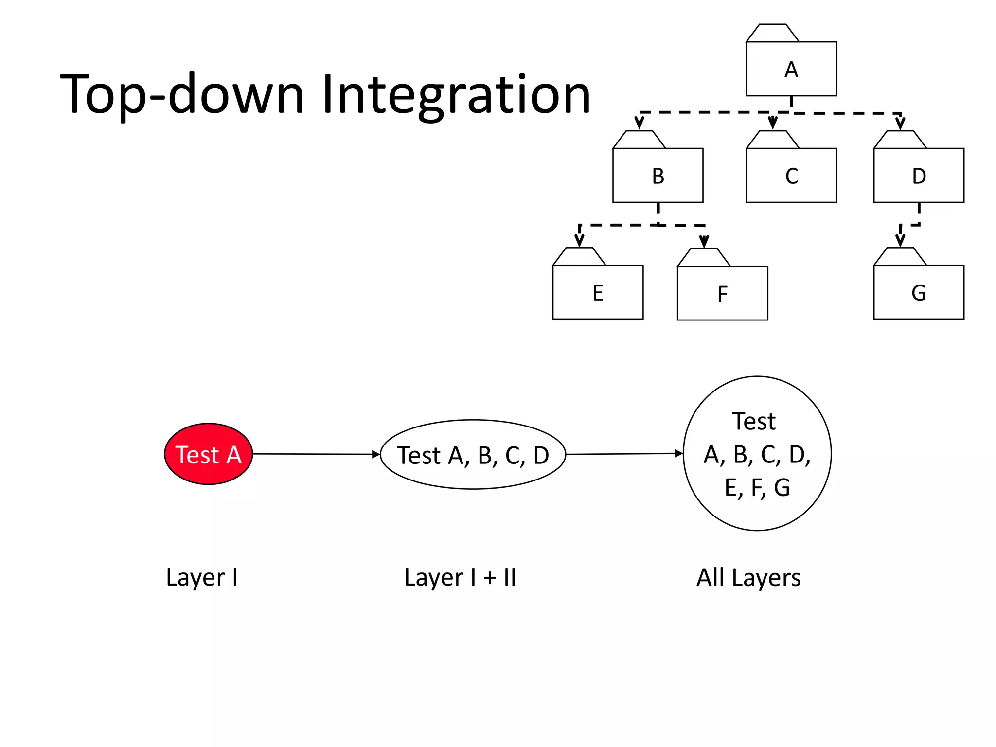 Top-down Integration
Test
A, B, C, D,
E, F, G
All LayersLayer I + II
Test A, B, C, D
Layer I
Test A
A
E F
B C D
G
 