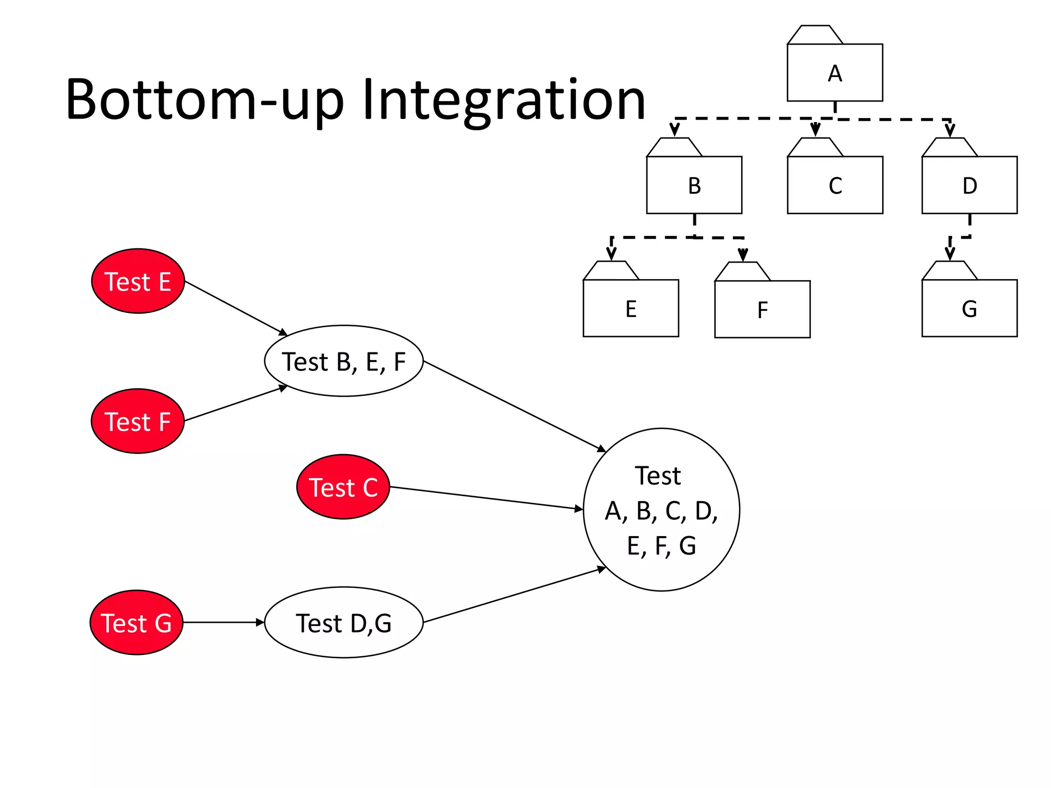 A
C
E F G
DB
Bottom-up Integration
A
Test
A, B, C, D,
E, F, G
E
Test E
F
Test F
B
Test B, E, F
C
Test C
D
Test D,G
G
Test G
 