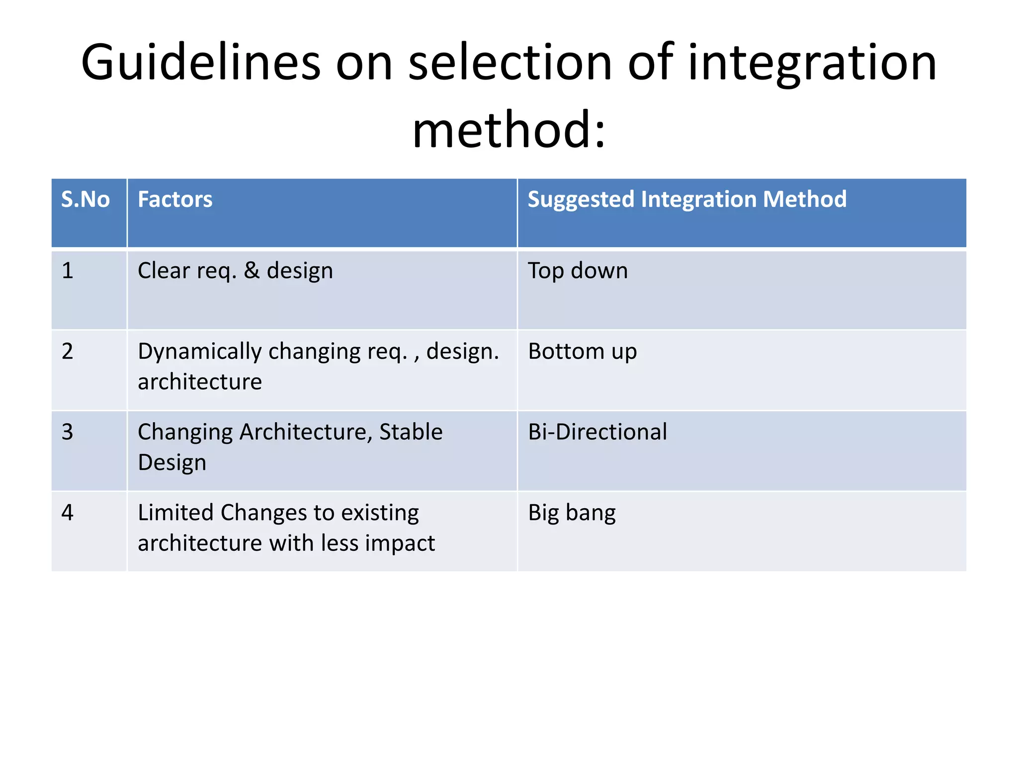 Guidelines on selection of integration
method:
S.No Factors Suggested Integration Method
1 Clear req. & design Top down
2 Dynamically changing req. , design.
architecture
Bottom up
3 Changing Architecture, Stable
Design
Bi-Directional
4 Limited Changes to existing
architecture with less impact
Big bang
 