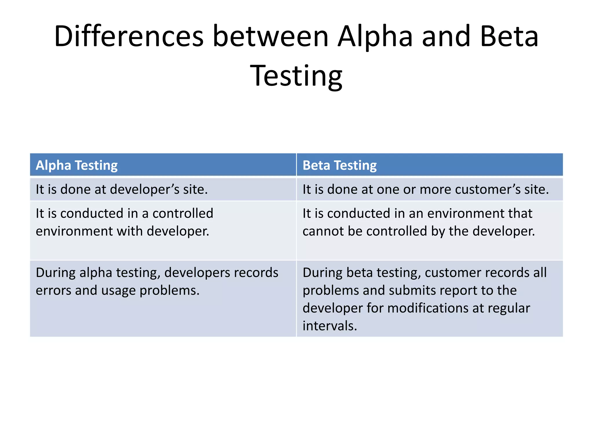 Differences between Alpha and Beta
Testing
Alpha Testing Beta Testing
It is done at developer’s site. It is done at one or more customer’s site.
It is conducted in a controlled
environment with developer.
It is conducted in an environment that
cannot be controlled by the developer.
During alpha testing, developers records
errors and usage problems.
During beta testing, customer records all
problems and submits report to the
developer for modifications at regular
intervals.
 