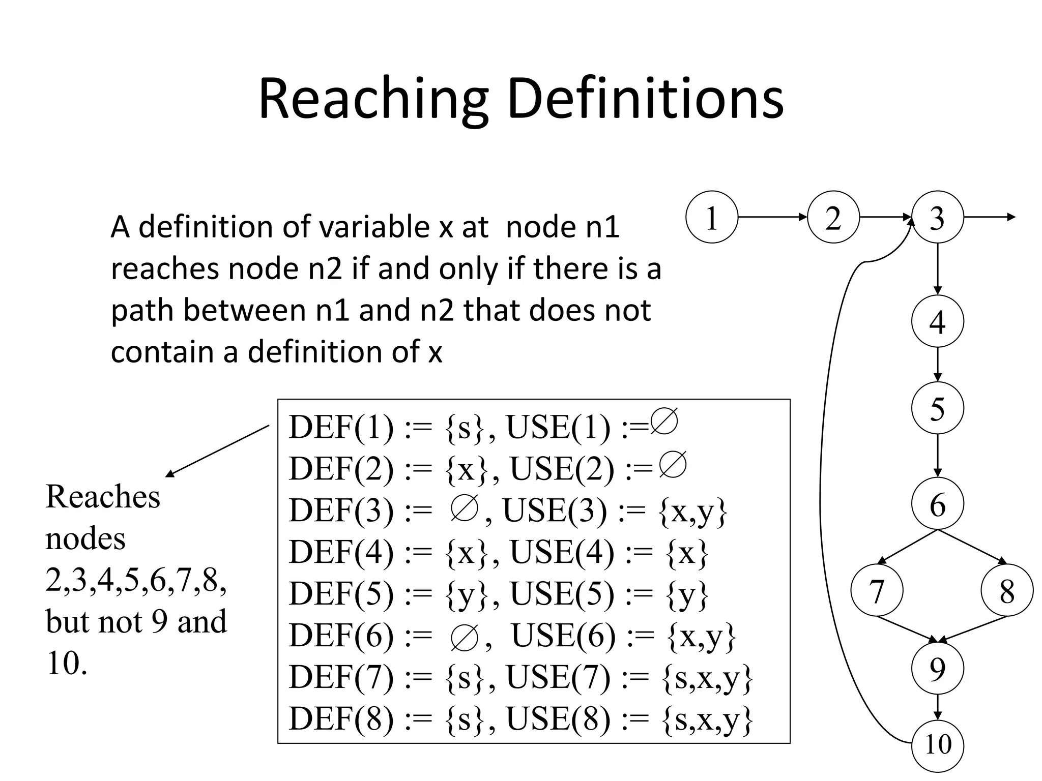Reaching Definitions
A definition of variable x at node n1
reaches node n2 if and only if there is a
path between n1 and n2 that does not
contain a definition of x
DEF(1) := {s}, USE(1) :=
DEF(2) := {x}, USE(2) :=
DEF(3) := , USE(3) := {x,y}
DEF(4) := {x}, USE(4) := {x}
DEF(5) := {y}, USE(5) := {y}
DEF(6) := , USE(6) := {x,y}
DEF(7) := {s}, USE(7) := {s,x,y}
DEF(8) := {s}, USE(8) := {s,x,y}
1 2 3
4
5
6
7 8
9
10
Reaches
nodes
2,3,4,5,6,7,8,
but not 9 and
10.
 