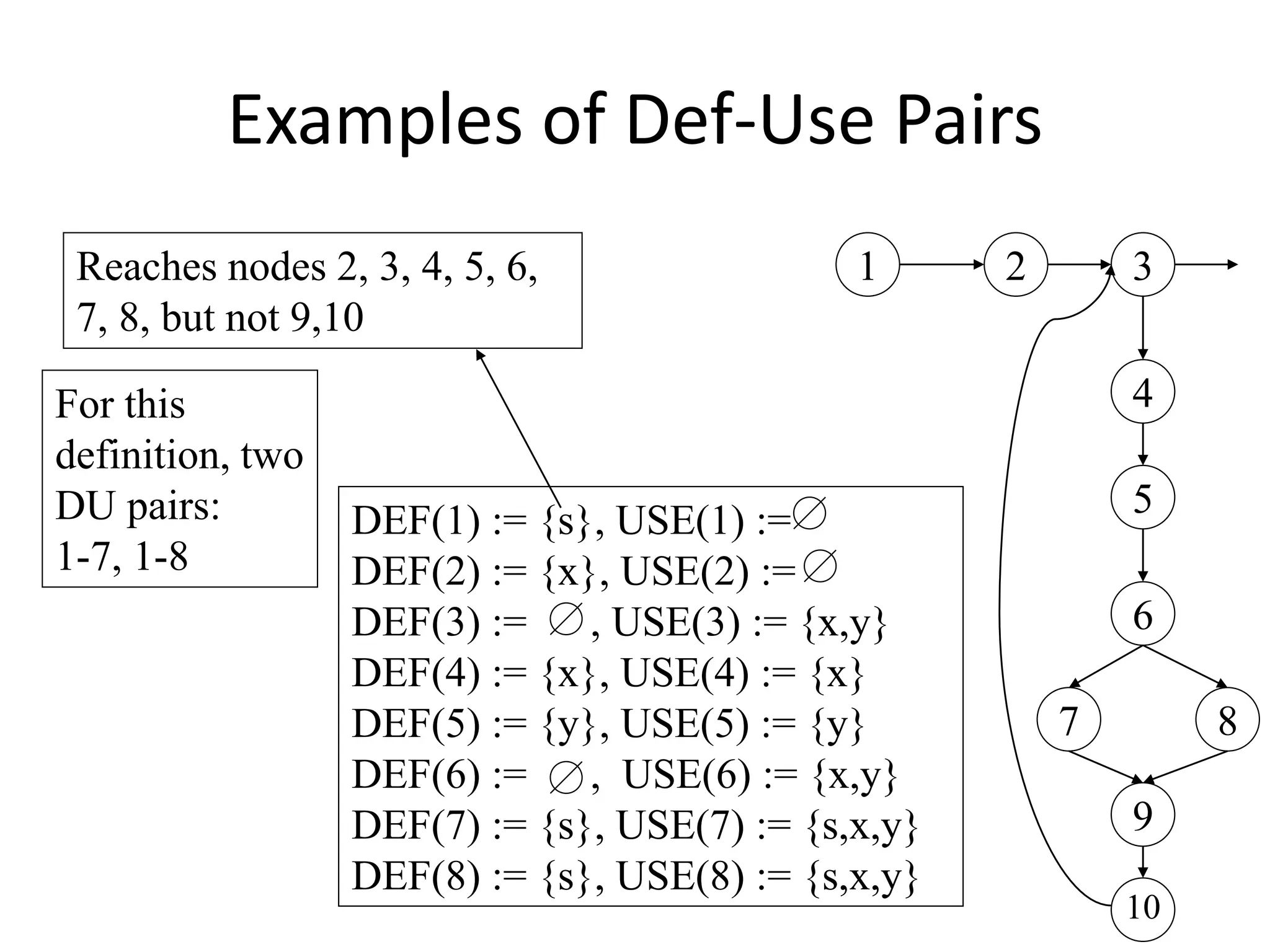 Examples of Def-Use Pairs
DEF(1) := {s}, USE(1) :=
DEF(2) := {x}, USE(2) :=
DEF(3) := , USE(3) := {x,y}
DEF(4) := {x}, USE(4) := {x}
DEF(5) := {y}, USE(5) := {y}
DEF(6) := , USE(6) := {x,y}
DEF(7) := {s}, USE(7) := {s,x,y}
DEF(8) := {s}, USE(8) := {s,x,y}
1 2 3
4
5
6
7 8
9
10
Reaches nodes 2, 3, 4, 5, 6,
7, 8, but not 9,10
For this
definition, two
DU pairs:
1-7, 1-8
 