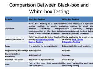 Comparison Between Black-box and
White-box Testing
Criteria Black Box Testing White Box Testing
Definition
Black Box Testing is a software
testing method in which the
internal structure/ design/
implementation of the item being
tested is NOT known to the tester
White Box Testing is a software
testing method in which the
internal structure/ design/
implementation of the item being
tested is known to the tester.
Levels Applicable To
Mainly applicable to higher levels of
testing: Acceptance Testing
System Testing
Mainly applicable to lower levels
of testing: Unit Testing
Integration Testing
Scope It is suitable for large projects It is suitable for small projects.
Programming Knowledge Not Required Required
Implementation
Knowledge
Not Required Required
Basis for Test Cases Requirement Specifications Detail Design
Time
This is the least time consuming
and exhaustive
The most exhaustive and time
consuming testing.
 