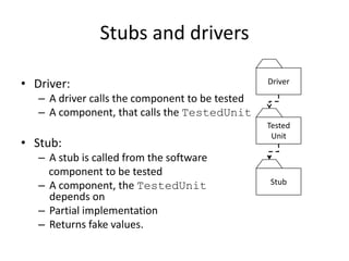 Stubs and drivers
• Driver:
– A driver calls the component to be tested
– A component, that calls the TestedUnit
• Stub:
– A stub is called from the software
component to be tested
– A component, the TestedUnit
depends on
– Partial implementation
– Returns fake values.
Driver
Tested
Unit
Stub
 