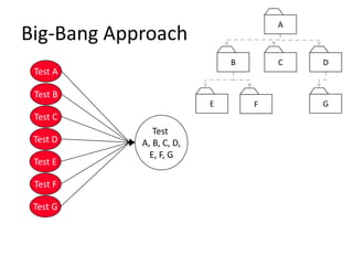 A
C
E F G
DB
Big-Bang Approach
Test A
Test B
Test G
Test F
Test E
Test C
Test D
Test
A, B, C, D,
E, F, G
 
