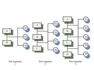 T3
T2
T1
T4
T5
A
B
C
D
T2
T1
T3
T4
A
B
C
T1
T2
T3
A
B
Test sequence
1
Test sequence
2
Test sequence
3
 