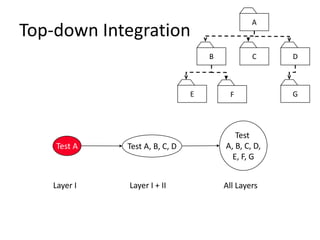 Top-down Integration
Test
A, B, C, D,
E, F, G
All LayersLayer I + II
Test A, B, C, D
Layer I
Test A
A
E F
B C D
G
 