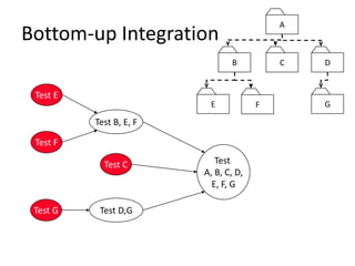 A
C
E F G
DB
Bottom-up Integration
A
Test
A, B, C, D,
E, F, G
E
Test E
F
Test F
B
Test B, E, F
C
Test C
D
Test D,G
G
Test G
 
