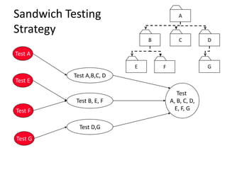 Sandwich Testing
Strategy
Test
A, B, C, D,
E, F, G
Test B, E, F
Test D,G
Test A
Test E
Test F
Test G
Test A,B,C, D
A
E F
B C D
G
 