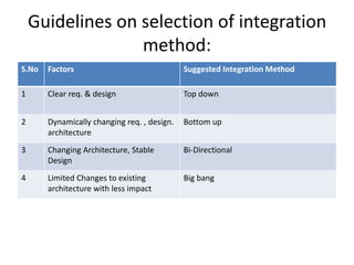 Guidelines on selection of integration
method:
S.No Factors Suggested Integration Method
1 Clear req. & design Top down
2 Dynamically changing req. , design.
architecture
Bottom up
3 Changing Architecture, Stable
Design
Bi-Directional
4 Limited Changes to existing
architecture with less impact
Big bang
 
