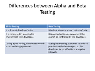 Differences between Alpha and Beta
Testing
Alpha Testing Beta Testing
It is done at developer’s site. It is done at one or more customer’s site.
It is conducted in a controlled
environment with developer.
It is conducted in an environment that
cannot be controlled by the developer.
During alpha testing, developers records
errors and usage problems.
During beta testing, customer records all
problems and submits report to the
developer for modifications at regular
intervals.
 