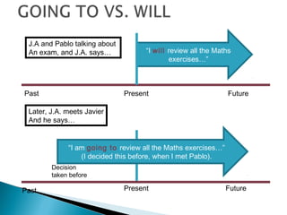 “I will review all the Maths
exercises…”
“I am going to review all the Maths exercises…”
(I decided this before, when I met Pablo).
Present
Present
Past
Past
Future
Future
Decision
taken before
J.A and Pablo talking about
An exam, and J.A. says…
Later, J.A. meets Javier
And he says…
 