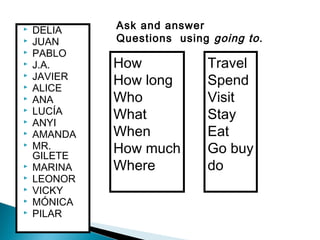  DELIA
 JUAN
 PABLO
 J.A.
 JAVIER
 ALICE
 ANA
 LUCÍA
 ANYI
 AMANDA
 MR.
GILETE
 MARINA
 LEONOR
 VICKY
 MÓNICA
 PILAR
How
How long
Who
What
When
How much
Where
Travel
Spend
Visit
Stay
Eat
Go buy
do
Ask and answer
Questions using going to.
 