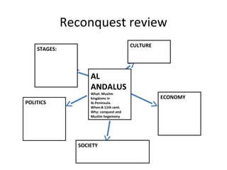Reconquest review
STAGES:
POLITICS
CULTURE
ECONOMY
SOCIETY
AL
ANDALUS
What: Muslim
kingdoms in
Ib.Peninsula.
When:8-11th cent.
Why: conquest and
Muslim hegemony
 