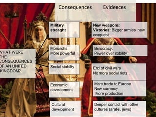Consequences Evidences
WHAT WERE
THE
CONSEQUENCES
OF AN UNITED
KINGDOM?
Military
strenght
Monarchs
More powerful
Social stabilty
Economic
development
Cultural
development
New weapons:
Victories: Bigger armies, new
conquest
Burocracy.
Power over nobility
End of civil wars
No more social riots .
More trade to Europe
New currency
More production
Deeper contact with other
cultures (arabs, jews)
 