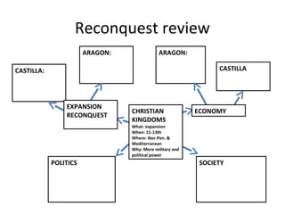 Reconquest review
POLITICS SOCIETY
CHRISTIAN
KINGDOMS
What: expansion
When: 11-13th
Where: Iber.Pen. &
Mediterranean
Why: More military and
political power
CASTILLA:
ARAGON:
EXPANSION
RECONQUEST
ARAGON:
CASTILLA
ECONOMY
 