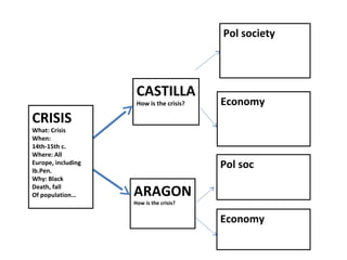 CASTILLA
How is the crisis?
ARAGON
How is the crisis?
Pol society
Economy
Pol soc
Economy
CRISIS
What: Crisis
When:
14th-15th c.
Where: All
Europe, including
Ib.Pen.
Why: Black
Death, fall
Of population…
 