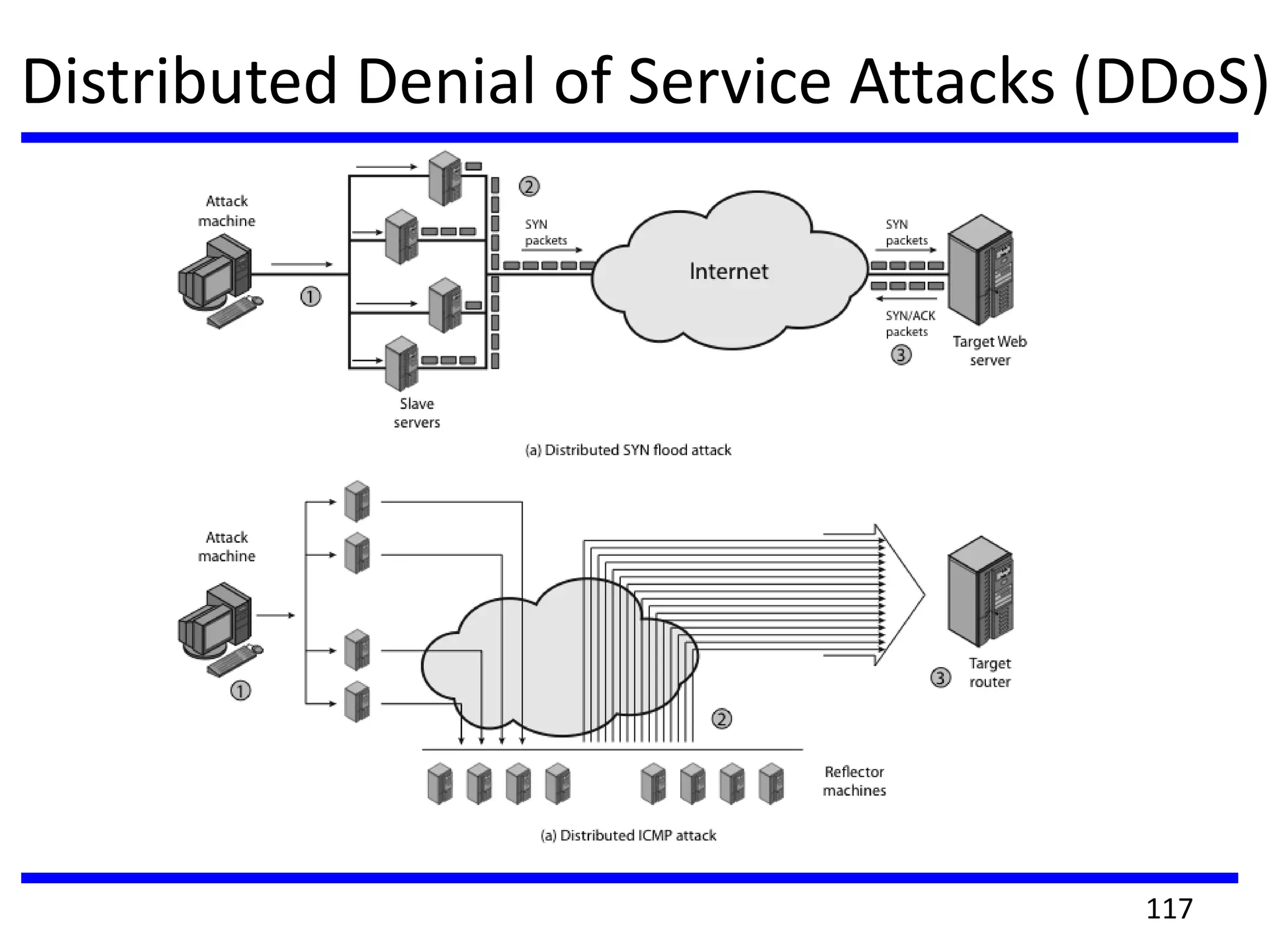 Distributed Denial of Service Attacks (DDoS)
117
 