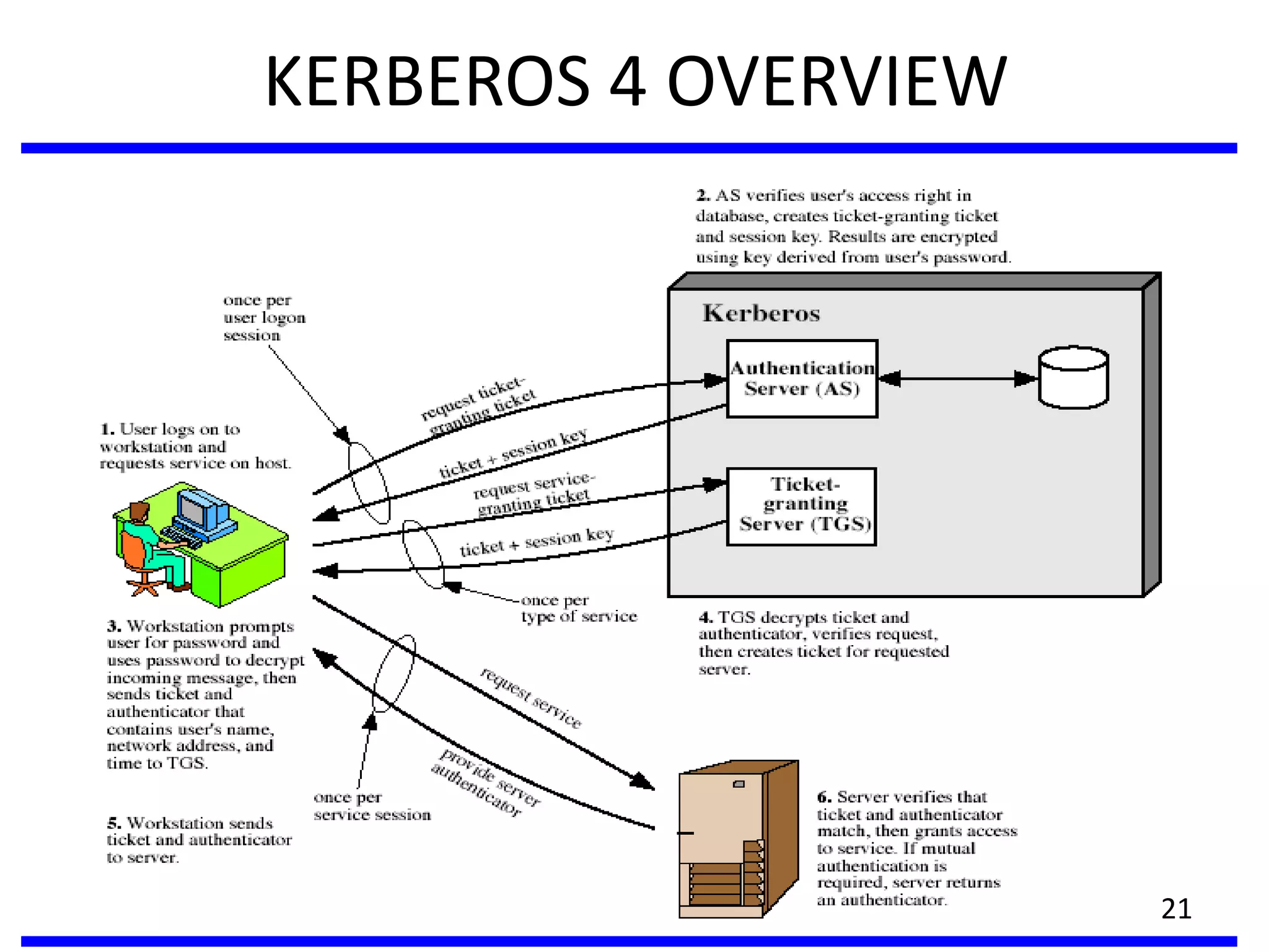 KERBEROS 4 OVERVIEW
21
 