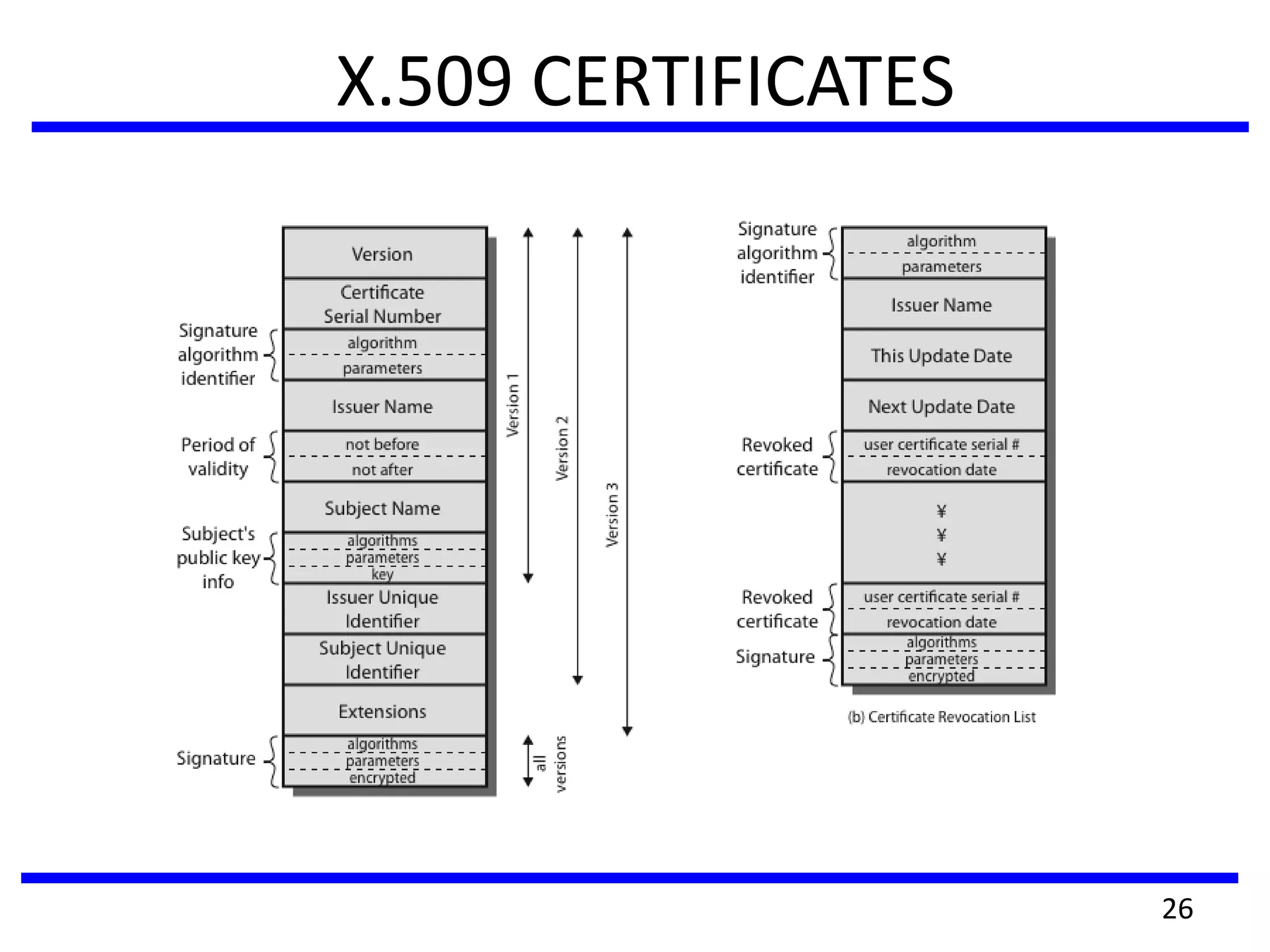 X.509 CERTIFICATES
26
 