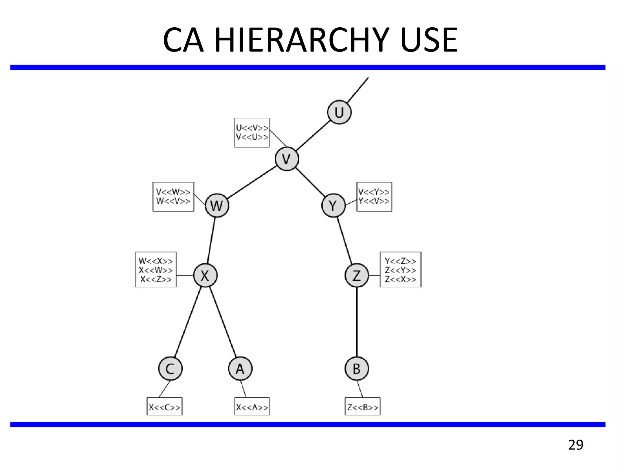 CA HIERARCHY USE
29
 