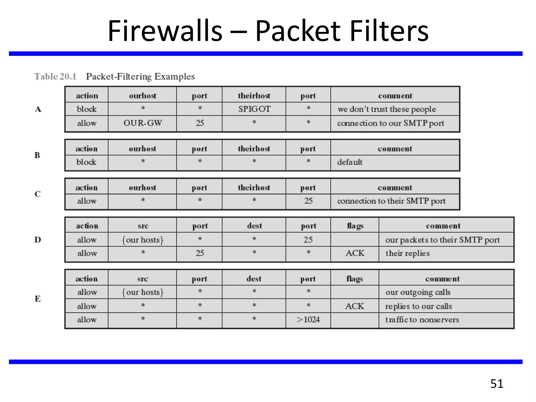 Firewalls – Packet Filters
51
 