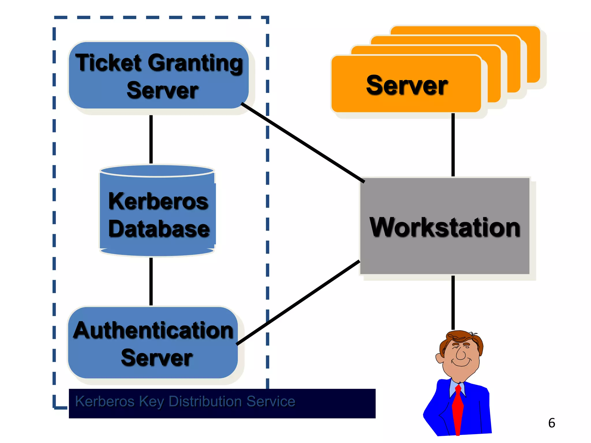 6
ServerServerServerServer
Kerberos
Database
Ticket Granting
Server
Authentication
Server
Workstation
Kerberos Key Distribution Service
 