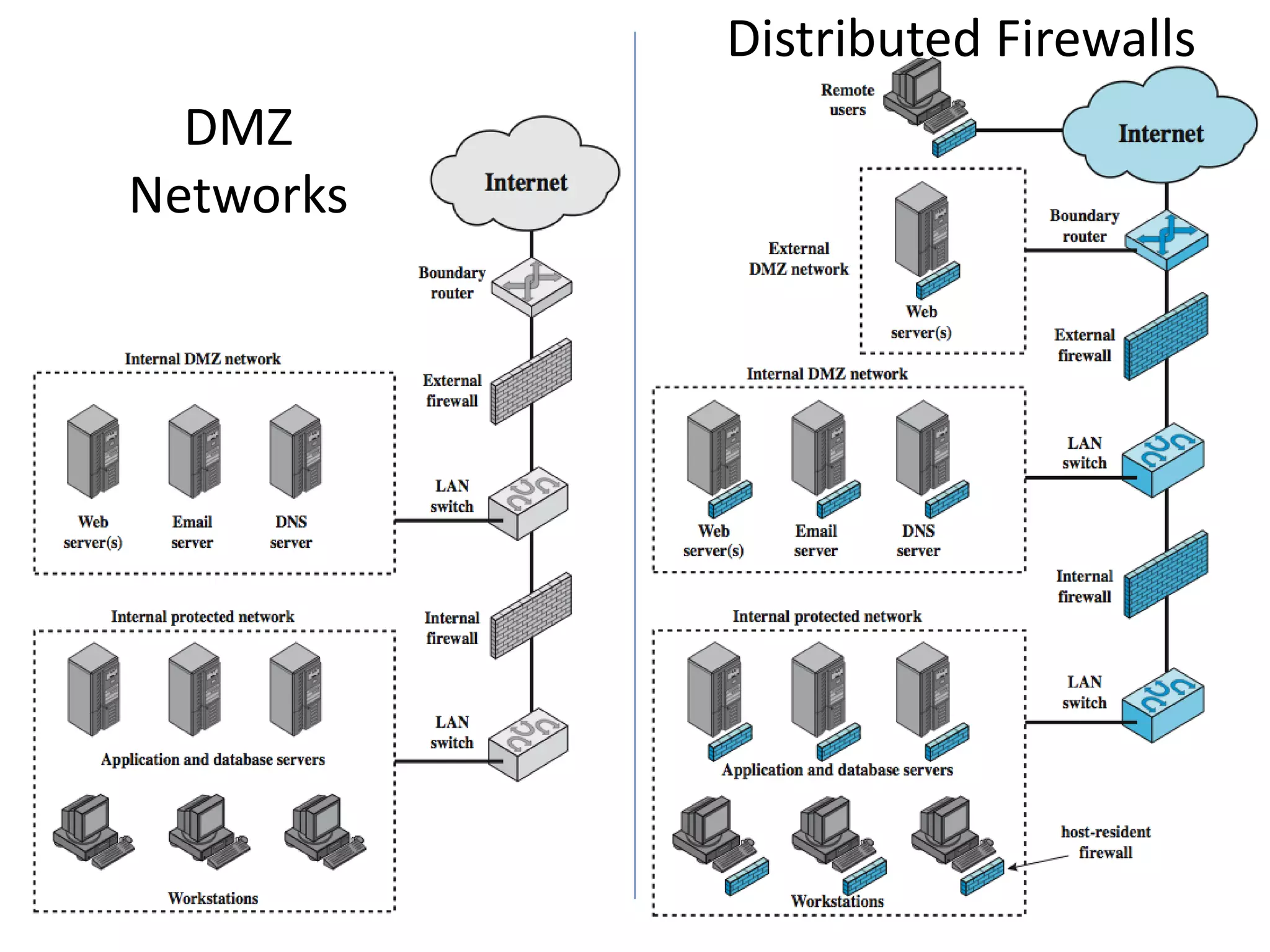 DMZ
Networks
62
Distributed Firewalls
 