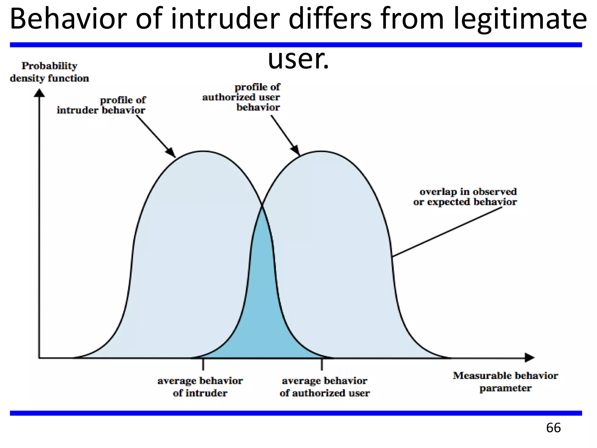 Behavior of intruder differs from legitimate
user.
66
 