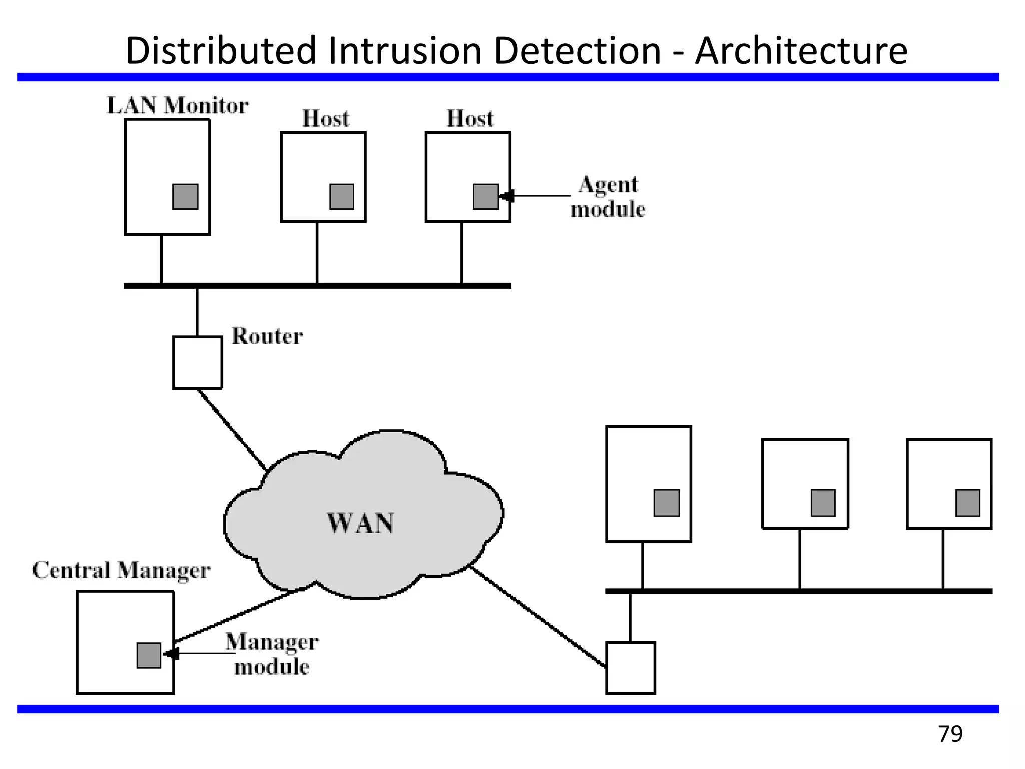 Distributed Intrusion Detection - Architecture
79
 