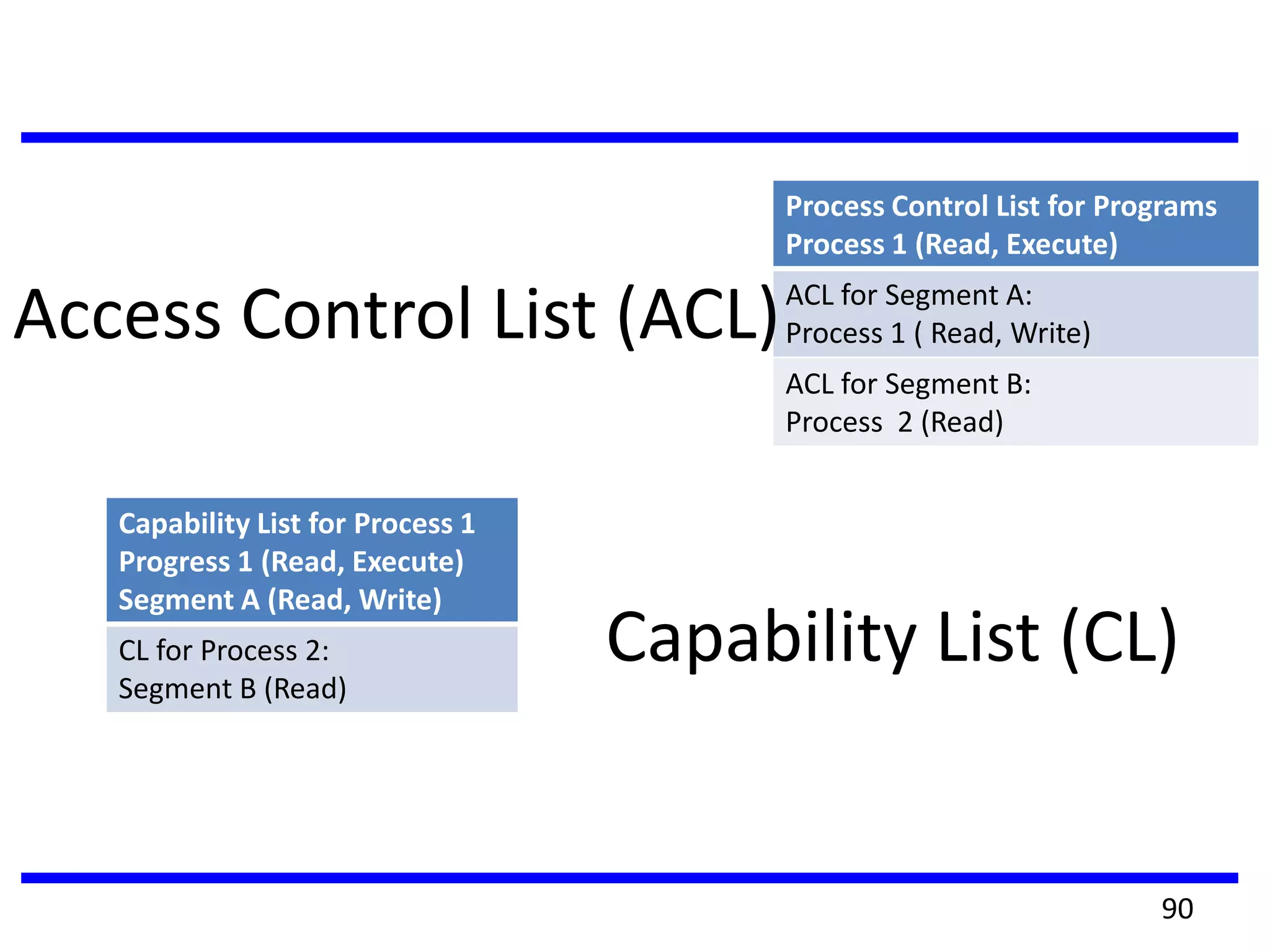 Process Control List for Programs
Process 1 (Read, Execute)
ACL for Segment A:
Process 1 ( Read, Write)
ACL for Segment B:
Process 2 (Read)
Access Control List (ACL)
Capability List (CL)
Capability List for Process 1
Progress 1 (Read, Execute)
Segment A (Read, Write)
CL for Process 2:
Segment B (Read)
90
 