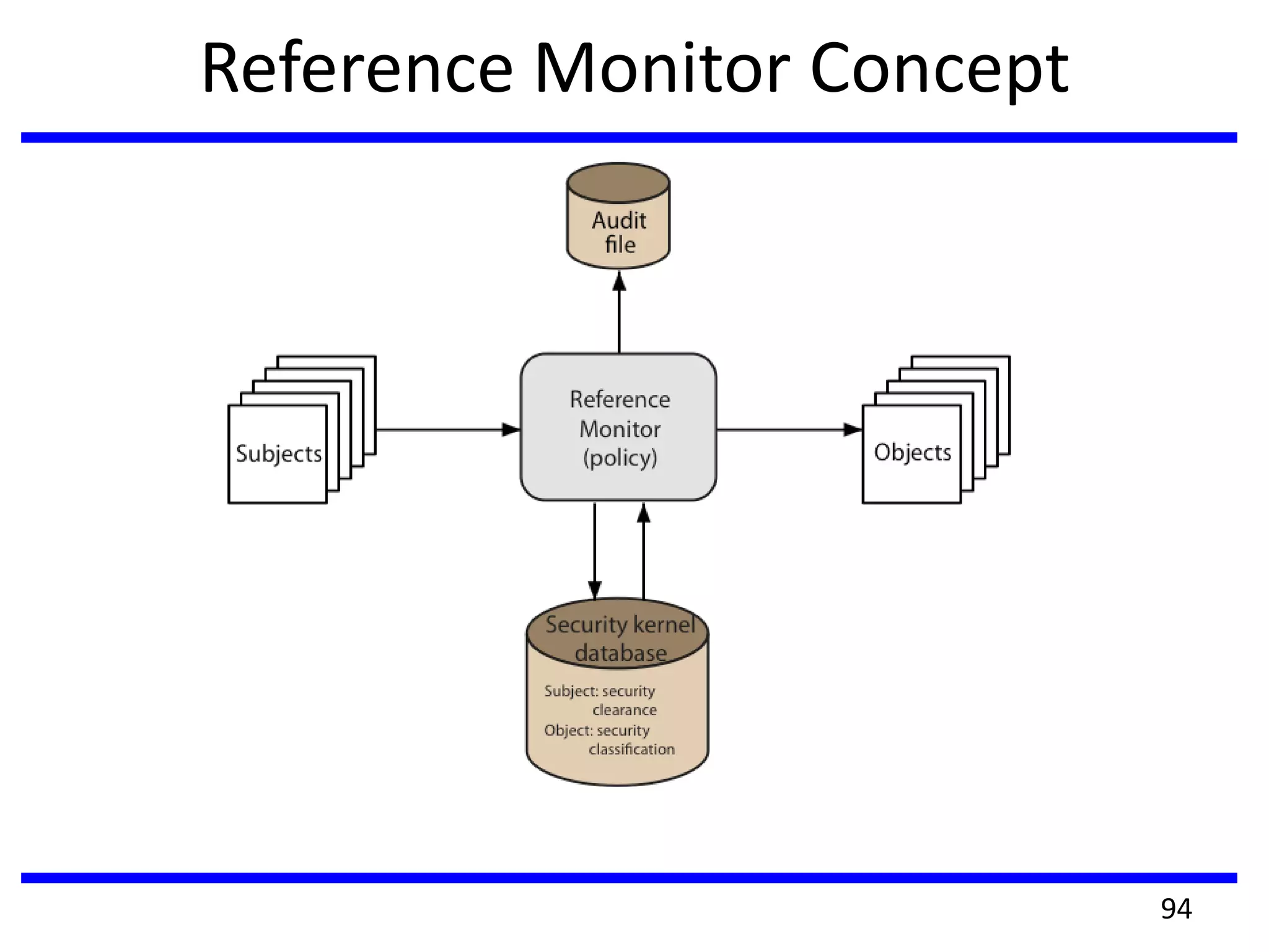 Reference Monitor Concept
94
 