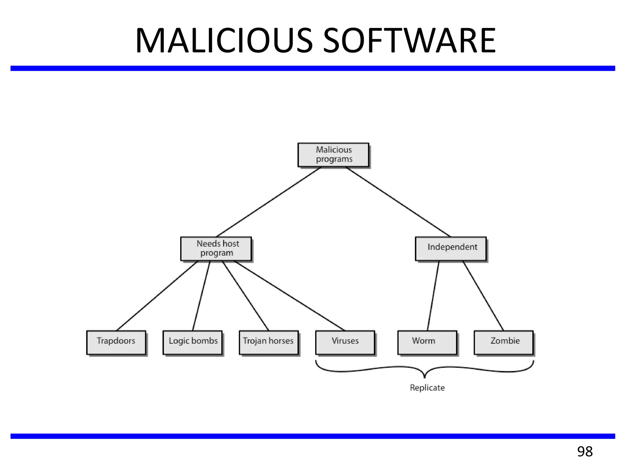 MALICIOUS SOFTWARE
98
 