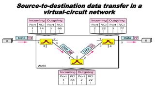 Source-to-destination data transfer in a
virtual-circuit network
03/04/2017 Jitendra R Patil 17
 