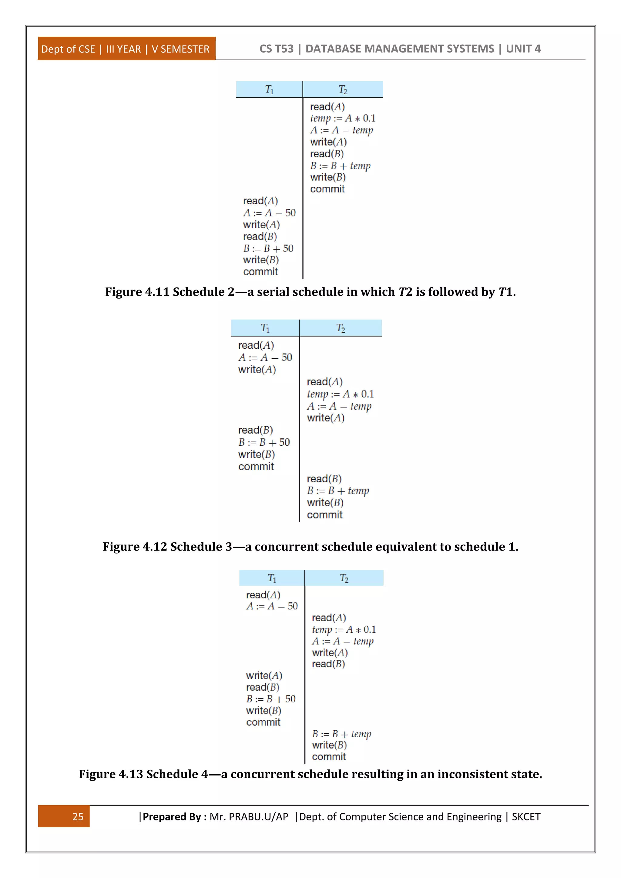Dept of CSE | III YEAR | V SEMESTER CS T53 | DATABASE MANAGEMENT SYSTEMS | UNIT 4 25 |Prepared By : Mr. PRABU.U/AP |Dept. of Computer Science and Engineering | SKCET Figure 4.11 Schedule 2—a serial schedule in which T2 is followed by T1. Figure 4.12 Schedule 3—a concurrent schedule equivalent to schedule 1. Figure 4.13 Schedule 4—a concurrent schedule resulting in an inconsistent state. 