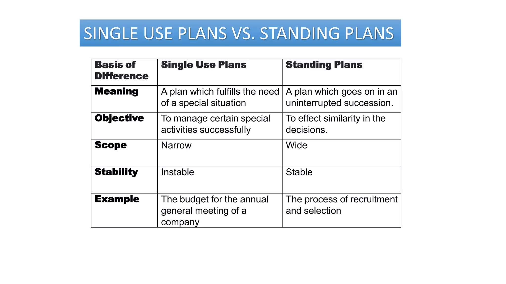 SINGLE USE PLANS VS. STANDING PLANS
Basis of
Difference
Single Use Plans Standing Plans
Meaning A plan which fulfills the need
of a special situation
A plan which goes on in an
uninterrupted succession.
Objective To manage certain special
activities successfully
To effect similarity in the
decisions.
Scope Narrow Wide
Stability Instable Stable
Example The budget for the annual
general meeting of a
company
The process of recruitment
and selection
 