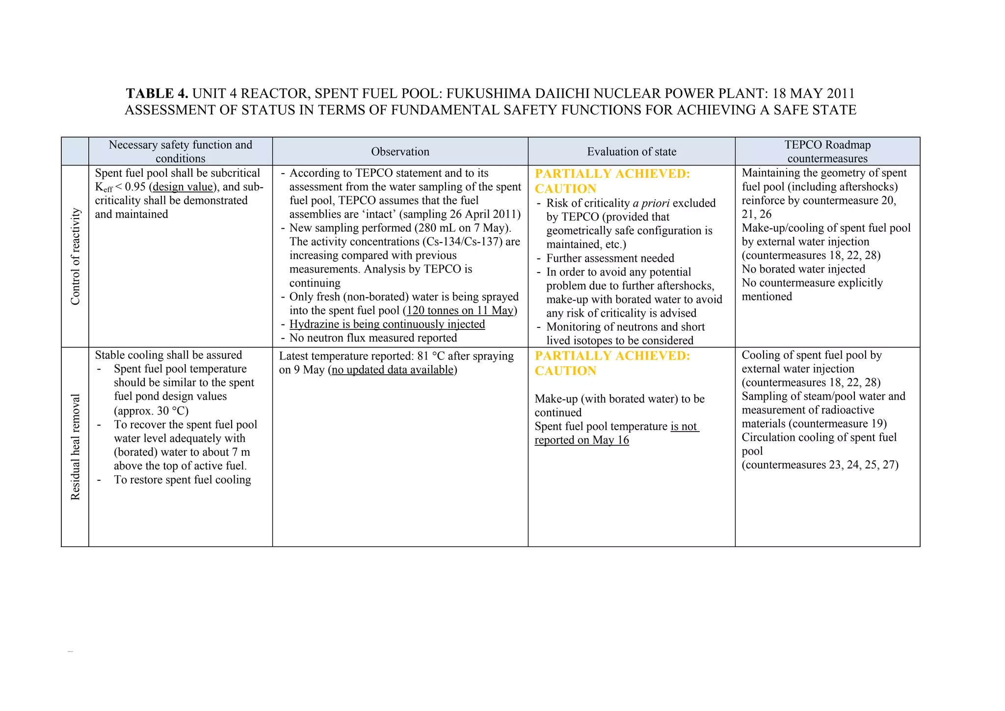TABLE 4. UNIT 4 REACTOR, SPENT FUEL POOL: FUKUSHIMA DAIICHI NUCLEAR POWER PLANT: 18 MAY 2011
                                    ASSESSMENT OF STATUS IN TERMS OF FUNDAMENTAL SAFETY FUNCTIONS FOR ACHIEVING A SAFE STATE

                                 Necessary safety function and                                                                                                               TEPCO Roadmap
                                                                                        Observation                                 Evaluation of state
                                            conditions                                                                                                                        countermeasures
                              Spent fuel pool shall be subcritical   - According to TEPCO statement and to its            PARTIALLY ACHIEVED:                       Maintaining the geometry of spent
                              Keff < 0.95 (design value), and sub-     assessment from the water sampling of the spent    CAUTION                                   fuel pool (including aftershocks)
                              criticality shall be demonstrated        fuel pool, TEPCO assumes that the fuel             - Risk of criticality a priori excluded   reinforce by countermeasure 20,
      Control of reactivity




                              and maintained                           assemblies are ‘intact’ (sampling 26 April 2011)     by TEPCO (provided that                 21, 26
                                                                     - New sampling performed (280 mL on 7 May).            geometrically safe configuration is     Make-up/cooling of spent fuel pool
                                                                       The activity concentrations (Cs-134/Cs-137) are      maintained, etc.)                       by external water injection
                                                                       increasing compared with previous                  - Further assessment needed               (countermeasures 18, 22, 28)
                                                                       measurements. Analysis by TEPCO is                 - In order to avoid any potential         No borated water injected
                                                                       continuing                                           problem due to further aftershocks,     No countermeasure explicitly
                                                                     - Only fresh (non-borated) water is being sprayed      make-up with borated water to avoid     mentioned
                                                                       into the spent fuel pool (120 tonnes on 11 May)      any risk of criticality is advised
                                                                     - Hydrazine is being continuously injected           - Monitoring of neutrons and short
                                                                     - No neutron flux measured reported                    lived isotopes to be considered
                              Stable cooling shall be assured        Latest temperature reported: 81 °C after spraying    PARTIALLY ACHIEVED:                       Cooling of spent fuel pool by
                              - Spent fuel pool temperature          on 9 May (no updated data available)                 CAUTION                                   external water injection
                                  should be similar to the spent                                                                                                    (countermeasures 18, 22, 28)
                                  fuel pond design values                                                                                                           Sampling of steam/pool water and
      Residual heal removal




                                                                                                                          Make-up (with borated water) to be
                                  (approx. 30 °C)                                                                         continued                                 measurement of radioactive
                              - To recover the spent fuel pool                                                            Spent fuel pool temperature is not        materials (countermeasure 19)
                                  water level adequately with                                                             reported on May 16                        Circulation cooling of spent fuel
                                  (borated) water to about 7 m                                                                                                      pool
                                  above the top of active fuel.                                                                                                     (countermeasures 23, 24, 25, 27)
                              - To restore spent fuel cooling




[Type text]
 