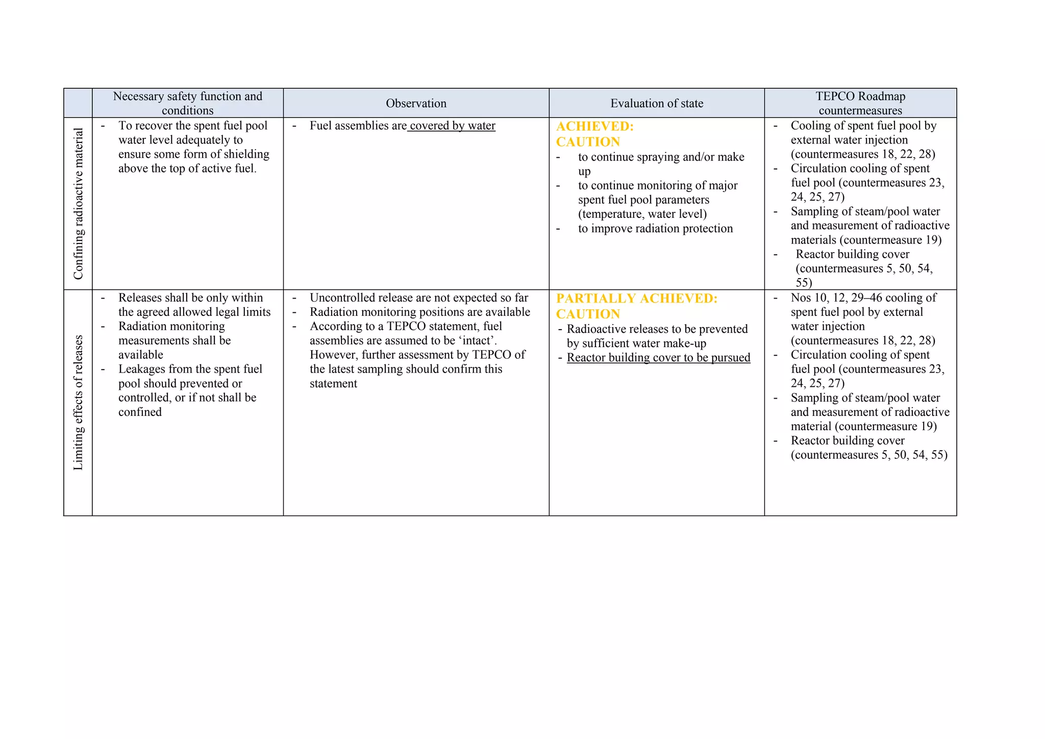 Necessary safety function and                                                                                                            TEPCO Roadmap
                                                                                          Observation                               Evaluation of state
                                             conditions                                                                                                                      countermeasures
                                 - To recover the spent fuel pool      -   Fuel assemblies are covered by water           ACHIEVED:                                -   Cooling of spent fuel pool by
Confining radioactive material



                                    water level adequately to                                                             CAUTION                                      external water injection
                                    ensure some form of shielding                                                         -   to continue spraying and/or make         (countermeasures 18, 22, 28)
                                    above the top of active fuel.                                                             up                                   -   Circulation cooling of spent
                                                                                                                          -   to continue monitoring of major          fuel pool (countermeasures 23,
                                                                                                                              spent fuel pool parameters               24, 25, 27)
                                                                                                                              (temperature, water level)           -   Sampling of steam/pool water
                                                                                                                          -   to improve radiation protection          and measurement of radioactive
                                                                                                                                                                       materials (countermeasure 19)
                                                                                                                                                                   -    Reactor building cover
                                                                                                                                                                        (countermeasures 5, 50, 54,
                                                                                                                                                                        55)
                                 -   Releases shall be only within     -   Uncontrolled release are not expected so far   PARTIALLY ACHIEVED:                      -   Nos 10, 12, 29–46 cooling of
                                     the agreed allowed legal limits   -   Radiation monitoring positions are available   CAUTION                                      spent fuel pool by external
                                 -   Radiation monitoring              -   According to a TEPCO statement, fuel           - Radioactive releases to be prevented       water injection
Limiting effects of releases




                                     measurements shall be                 assemblies are assumed to be ‘intact’.           by sufficient water make-up                (countermeasures 18, 22, 28)
                                     available                             However, further assessment by TEPCO of        - Reactor building cover to be pursued   -   Circulation cooling of spent
                                 -   Leakages from the spent fuel          the latest sampling should confirm this                                                     fuel pool (countermeasures 23,
                                     pool should prevented or              statement                                                                                   24, 25, 27)
                                     controlled, or if not shall be                                                                                                -   Sampling of steam/pool water
                                     confined                                                                                                                          and measurement of radioactive
                                                                                                                                                                       material (countermeasure 19)
                                                                                                                                                                   -   Reactor building cover
                                                                                                                                                                       (countermeasures 5, 50, 54, 55)
 